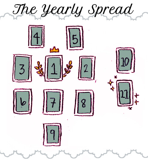 wishfulwitchy:The Yearly SpreadPresent Position Positive Influences New YearNegative Influences New 