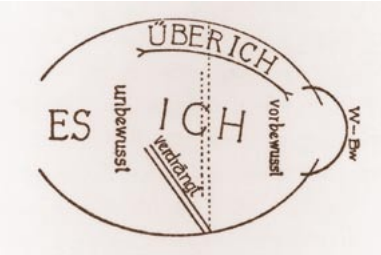 Freud’s diagram of human consciousness, showing the id (”es”), ego (”ich”), and superego (”uberich”)