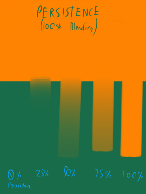 Mini SAI guide - "Blending (color blending)", "Dilution (opacity mix)", and "Persistence" settings. 