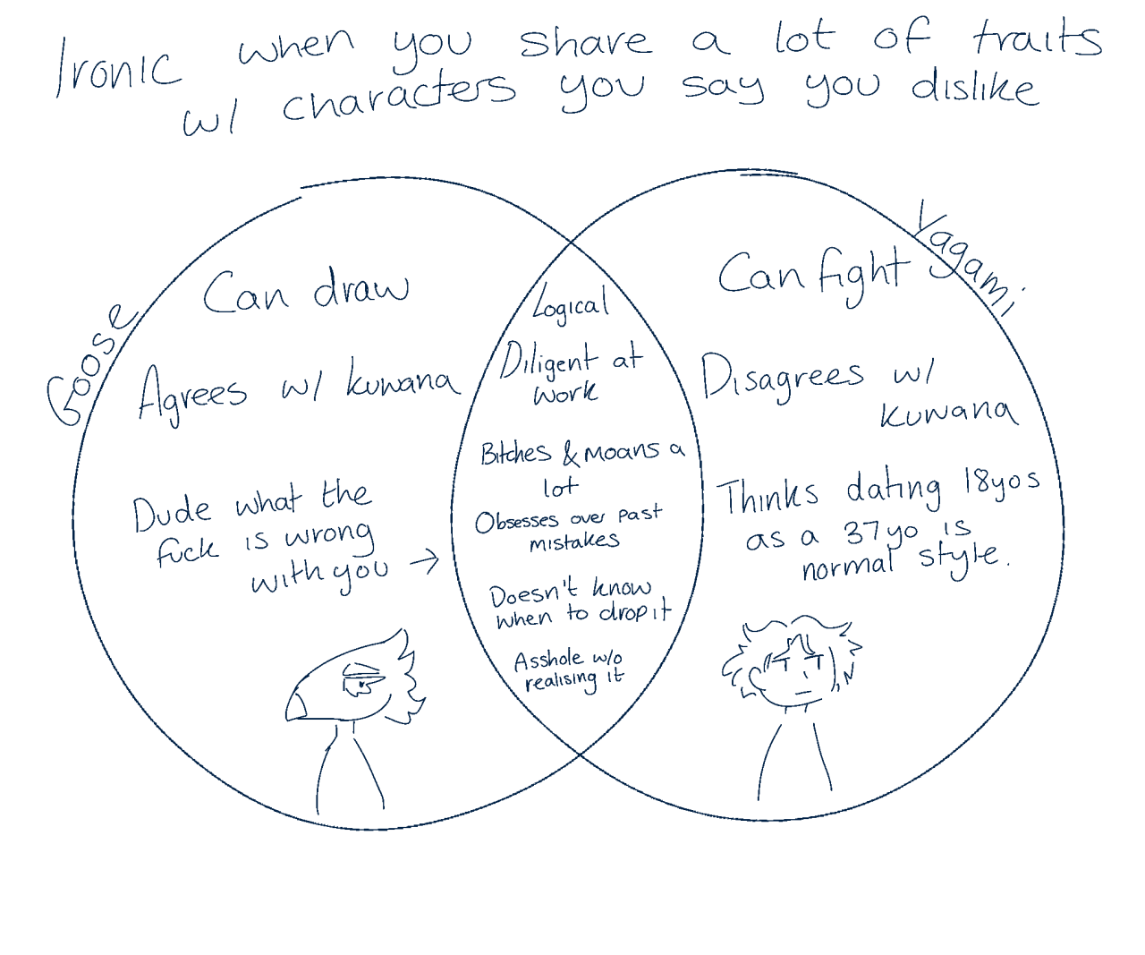 A venn diagram comparing Goose and Yagami from the Judgment series. Text above this diagram reads: 'Ironic when you share a lot of traits w/ characters you say you dislike'. In Goose's circle: 'Can draw. Agrees with Kuwana. Dude what the fuck is wrong with you', followed by an arrow pointing to Yagami's circle. In Yagami's circle: 'Can fight. Disagrees with Kuwana. Thinks dating 18 year olds as a 37 year old is normal style.' In their overlapped area: 'Logical. Diligent at work. Bitches and moans a lot. Obsesses over past mistakes. Doesn't know when to drop it. Asshole without realising it'.