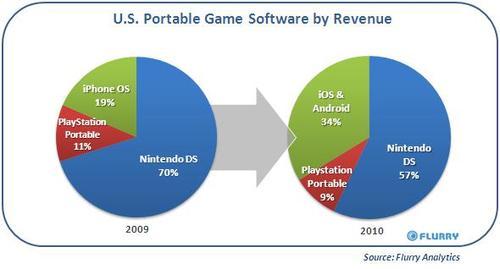 US portable game software by revenue - iOS, Android, Playstation, Nintendo