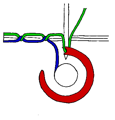 gifsofprocesses:How a sewing machine works 