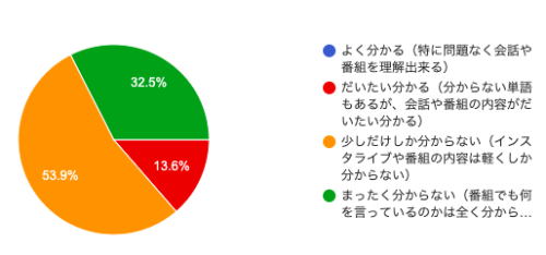 韓国語に関するアンケート を実施しました Angyeong研究所