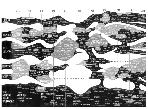 theory of evolution, an overview of 20th Century architecture / Charles Jencks