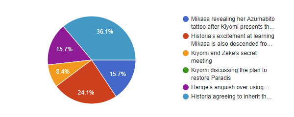 Attack On Titan Polls Snk Episode 69 Poll Results For Anime Only