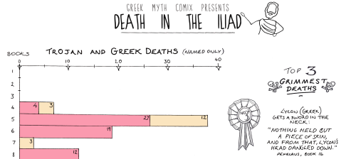 ajax-daughter-of-telamon: eush: DEATHS IN THE ILIAD: A CLASSICS INFOGRAPHIC This is amazing, but, no