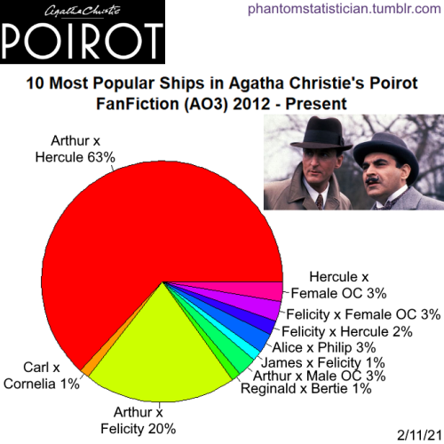 Fandom: Agatha Christie’s PoirotSample Size: 152 storiesSource: AO3