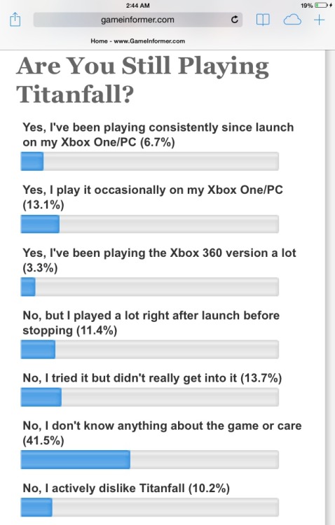 WOW! This speaks volumes. Most people dunno nor care about, which in my opinion is the only thing going on over at Xbox One, best game. And the fact that the people that do have it don’t really play it all, says quite a bit.  Clearly this ain’t the