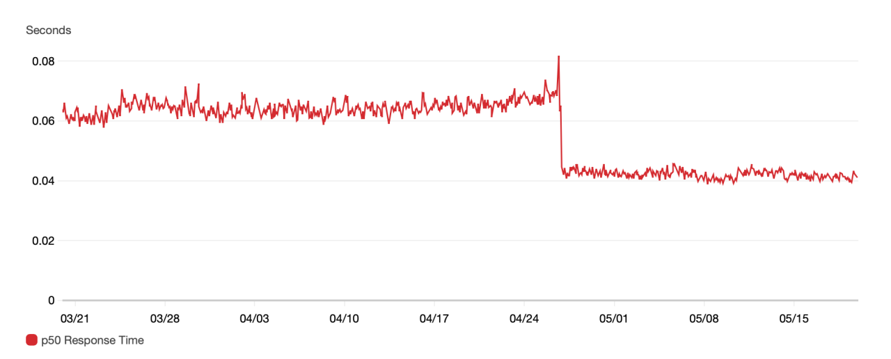 graph showing reducing in response time from 60ms to 40ms