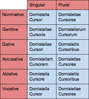 domistella-cursor:domus, -us (-i) : home + stella, -ae : star + cursor, -is : runnerAdvice on transl