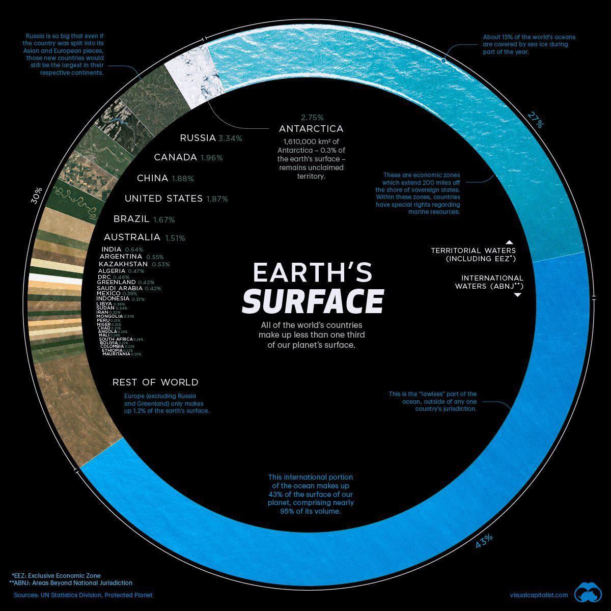 Visualizing Countries by Share of Earth’s Surface
Source and details : https://www.visualcapitalist.com/countries-by-share-of-earths-surface/