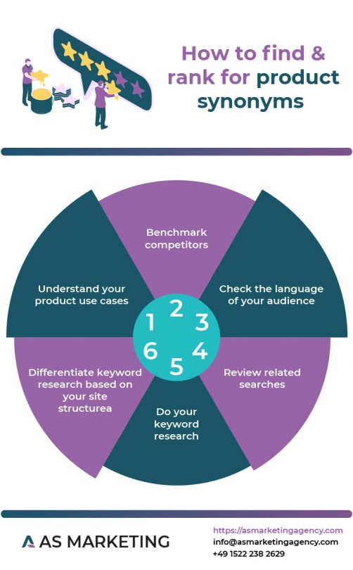 Infographic showing the 6 steps to finding and ranking for product synonyms