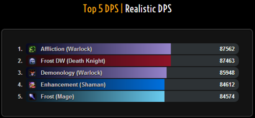 Simcraft Dps Results Out !!