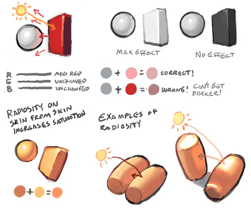simonist:  here are some bits from the psg art tutorial by Arne Niklas Jansson it’s incredibly useful and very comprehensive so please, check it out! img 1: sub-surface scattering  Sub-surface scattering - Strong light can penetrate the surface of