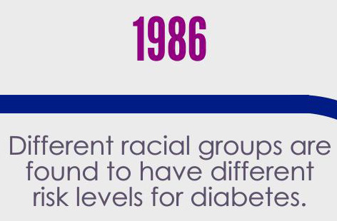 #100days Day 092
The National Diabetes Data Group reports that type 2 diabetes is more common among African Americans, Mexican Americans, and Native Americans than among Caucasians. Fifty percent of all Pima Indians in Arizona over the age of 35 have...