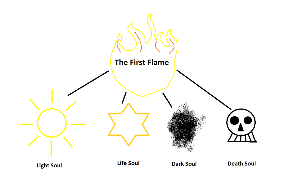 What Is The Dark Soul In Dark Souls?