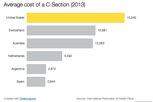 vox:These charts show our health care prices are totally insaneAnd there’s plenty more where that ca