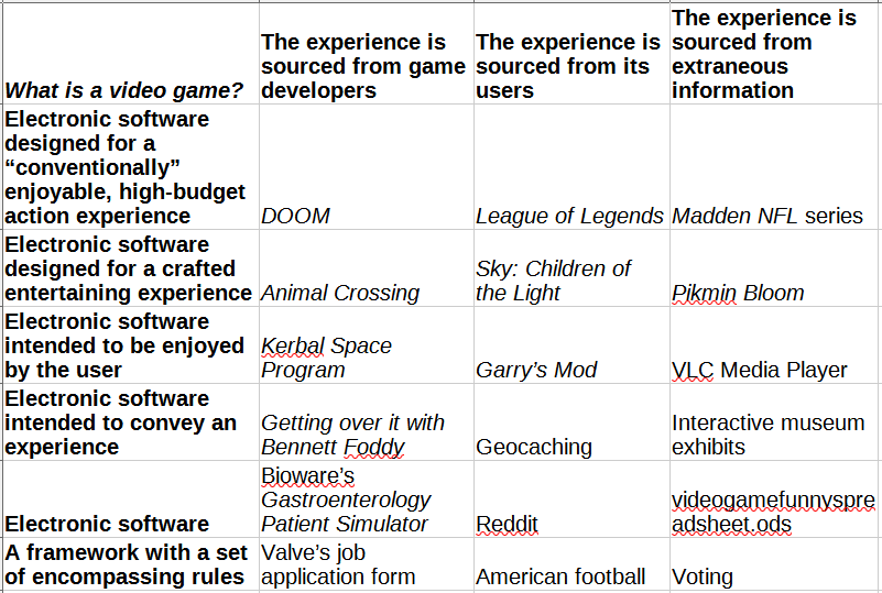 Spreadsheet attempting to define "video game", ranging from these examples among others:  DOOM (a "conventionally" enjoyable, high-budget action experience created by game developers), Garry's mod (electronic software whose experience is mostly sourced from its users) Bioware's Gastroenterology Patient Simulator (electronic software made by game developers) VLC Media Player (electronic software made to be enjoyable) voting (a framework with a set of encompassing rules)