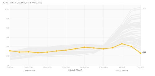 gop-are-corporate-socialists:phosphosilicate:  pertaining specifically to the audit thing, the IRS have also been getting starved out of funds for the past couple of decades, decreasing their ability to provide revenue to the government and adding some