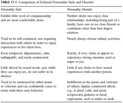Comparison of Personality Styles vs Personality Disorders- From Handbook of Diagnosis and Treatment 