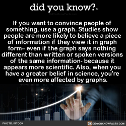 Did-You-Kno:if You Want To Convince People Of  Something, Use A Graph. Studies Show