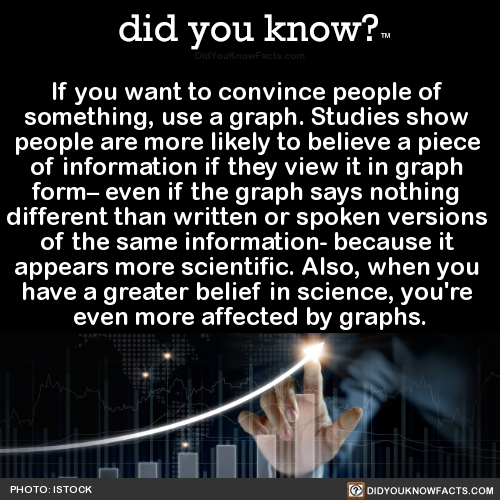 did-you-kno:If you want to convince people of  something, use a graph. Studies show  people are more likely to believe a piece  of information if they view it in graph  form– even if the graph says nothing  different than written or spoken versions
