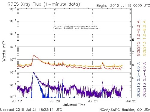 Here is the current forecast discussion on space weather and geophysical activity, issued 2015 Jul 21 1230 UTC.
Solar Activity
24 hr Summary: Solar activity continued at very low levels. The largest event of the period, a long duration B5 flare,...