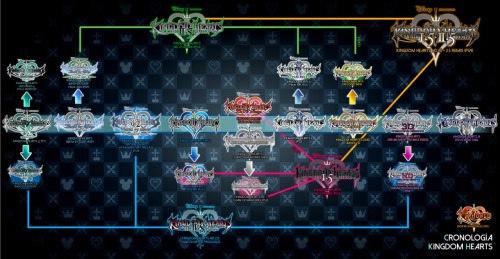clefairey:The Kingdom Hearts Timeline vs The Timeline Square Enix Wants You to Think It Is.