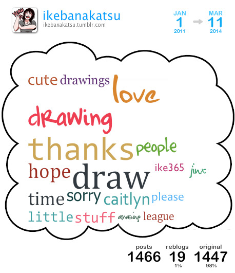 [ cloud overview ][ get your own cloud ]This is a Tumblr Cloud I generated from my blog posts between Dec 2010 and Mar 2014 containing my top 20 used words.