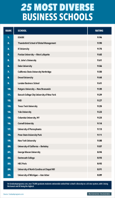 businessinsider:  The 25 business schools with the most diverse students.