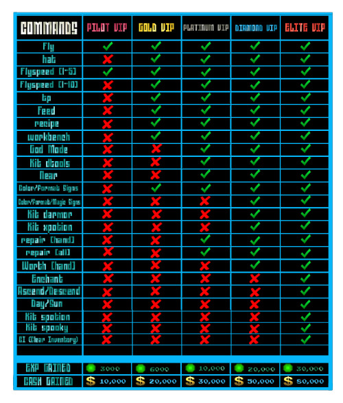 minecraftbeef:  NEW VIP RANKS/CHANGES CLICK HERE FOR BEEF SHOP Look at the chart above for available commands in each rank. Some ranks include extra features and the chart does not list them. CLICK HERE FOR BEEF SHOP MinecraftBeef IP: 198.144.179.3:26069