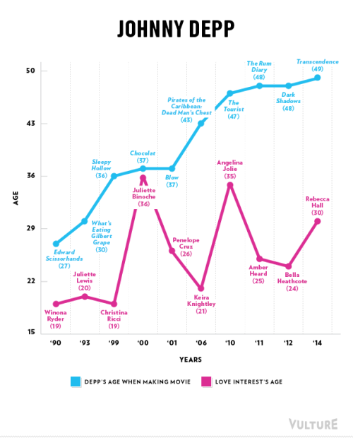 cynique:   popculturebrain:  Leading Men Age, Leading Women Don’t | Vulture There are more charts if you click through.  I’m so glad this info graphic is going around, because so many people don’t realize how ageism and misogyny play hand in hand