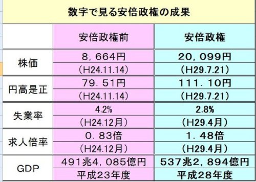 gkojax:  ねこおぢさんさんのツイート: 安倍政権に成果なんかない 証拠出せ！と何人かの方が五月蠅いので 簡単ですが作ってみました 先程ＧＤＰの単位を間違えておりましたので 削除して再投稿致します