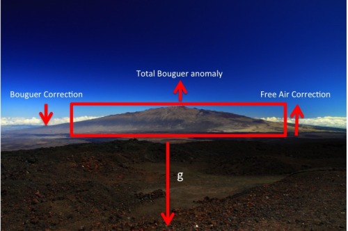 Is gravity higher or lower on a mountain? A friend of our twitter account (follow us here if you&rsq