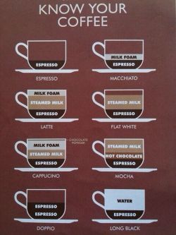 culinaryconfessional:  Cooking Tip: Know Your Coffee 