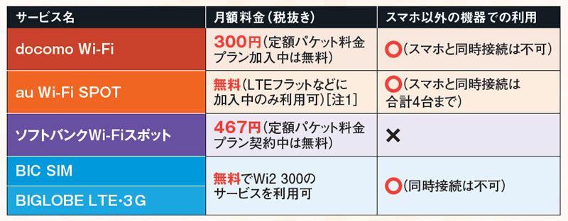 携帯電話会社のWi-Fiサービスは、定額制のパケット料金プランの契約者なら無料で利用できるうえ、ドコモやauはタブレットやパソコンでも使えるので、別途有料のサービスを契約しなくても済む。格安SIMの中には、有料Wi-Fiサービスを追加料金なしで利用できるものがある