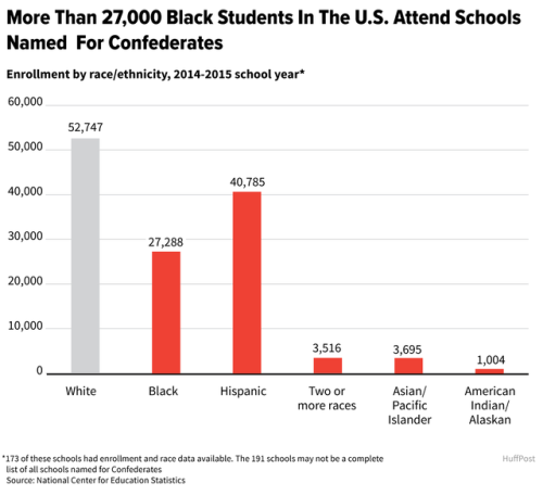 More than 129,000 kids attend schools that honor Confederate leaders http://www.huffingtonpost.com/e