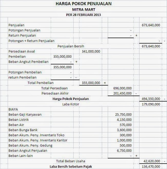 Akuntansi ID — Contoh Laporan Harga Pokok Penjualan Perusahaan...