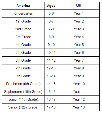 raptortooth:  mybine:  lumos5001:  amazingpeetaisnotonfire:  sluttynuggets:  aphtaiwan:  johnhamishmorstan:  I don’t understand american school years what the fuck is a freshman or a sophomore why do you have these words instead of the numbers  what