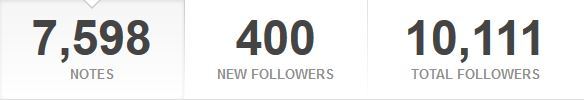 warlordrexx:  Stats over the last month, including my latest follower count.  Not