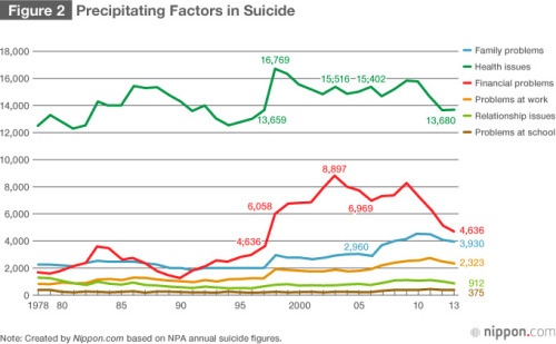 Nippon Com Suicide In Japan More Than 27000 Tokyo Fashion