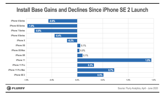 Install Base Gains and Declines Since iPhone SE 2 Launch