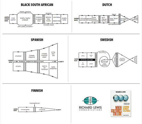 everythingyoulovetohate:  businessinsider:  You can’t expect negotiations with French to be like negotations with Americans, and the same holds true for cultures around the world. These diagrams reveal how to negotiate with people around the world. 