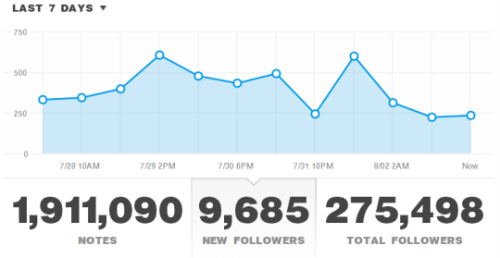 blogfullofcuteness:  blogfullofcuteness:  blogfullofcuteness:  blogfullofcuteness:  WANT TO BE PROMOTED TO  1.474,000 ++ ACTIVE  DASHBOARDS?Like = 100-250 new followersReblog = 250-400 new followersLike + Reblog = 95% chance of being promoted by us!Must