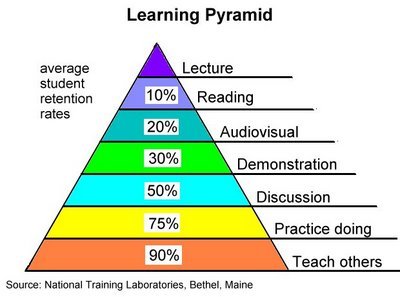 We love this Learning Pyramid! Peer to peer learning has the HIGHEST retention rate. We’re very excited about three new Peer Learning Groups - organized with artist Caroline Woolard as part of Artists Experiment- starting later this month at MoMA....