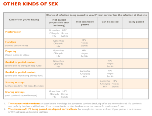 amarilovexxx:sugar-dove:Awesome risk charts from Smart Sex ResourceMany std/stis are easily treatabl