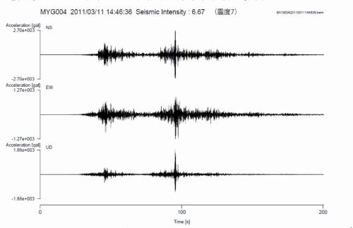 Peak Ground AccelerationWhen you look at a seismogram, a classic one, what are the units on the vert