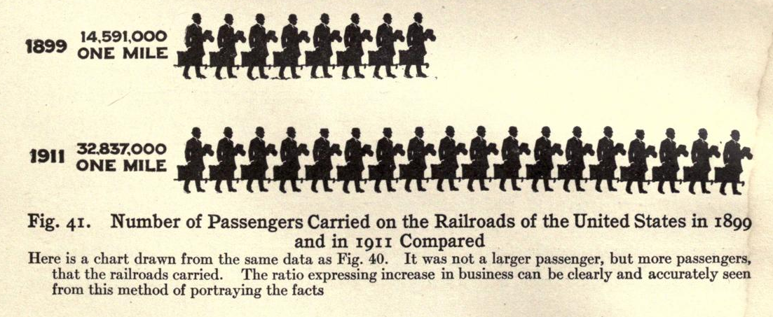 Brinton was ahead of his time. In designing the chart above, he wanted to acknowledge the engaging power of illustration but preserve accuracy.
If you’ve seen charts like this before, it’s because they are almost identical to the Isotype “pioneered”...