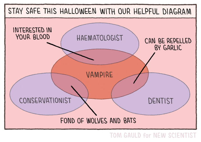 Title: Stay safe this halloween with our helpful diagram.

Image: Three circles are labelled "Haematologist", "Conservationist" and "Dentist". They each overlap with a fourth circle labelled "Vampire". 

The overlapping area between Haematologist and Vampire is labelled "Interested in your blood"
The overlapping area between Conservationist and Vampire is labelled "Fond of wolves and bats"
The overlapping area between dentist and Vampire is labelled "Can be repelled by garlic."