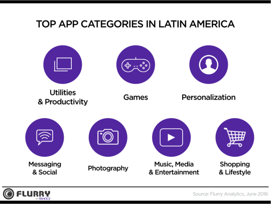 LATAM - Sessions by App Category